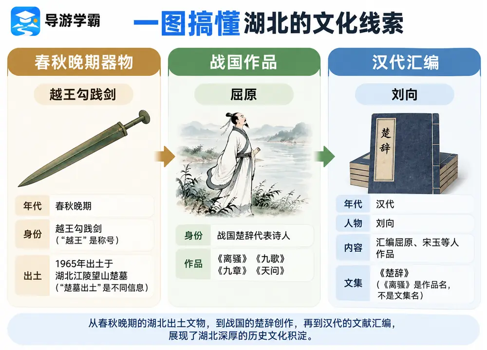 越王勾践剑江陵楚墓与屈原楚辞考点图(导游学霸·科四湖北)