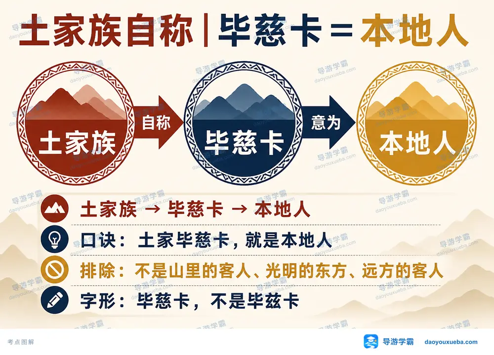 土家族自称毕慈卡意为本地人考点图(导游学霸·科四湖南)