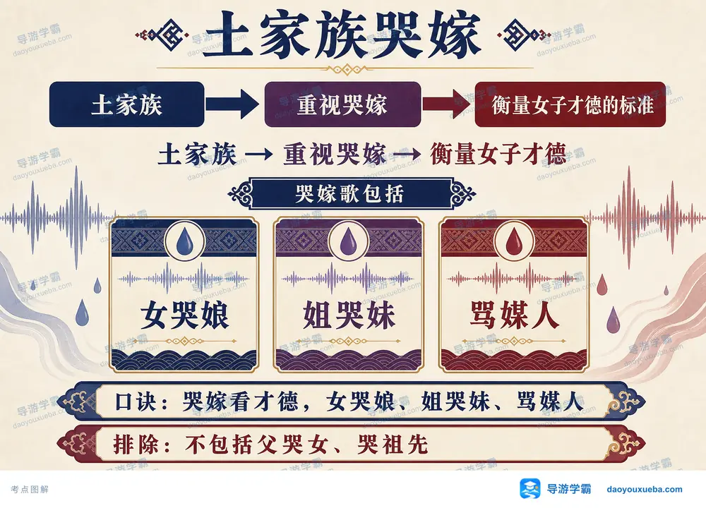 土家族哭嫁才德标准与哭嫁歌考点图(导游学霸·科四湖南)
