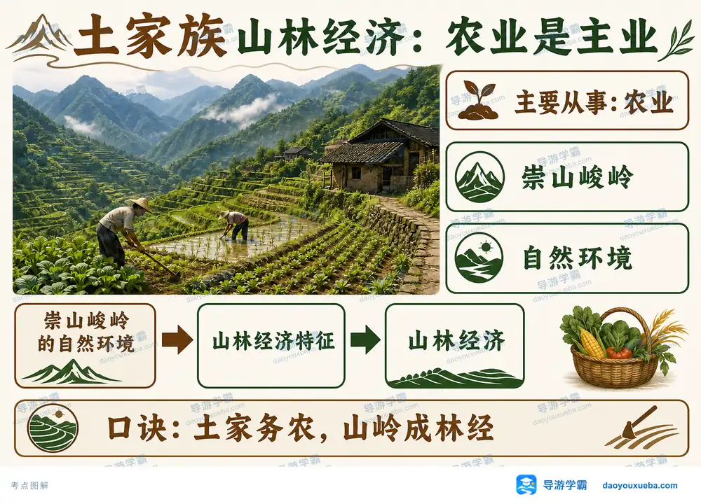 土家族崇山峻岭山林经济农业考点图(导游学霸·科四湖南)
