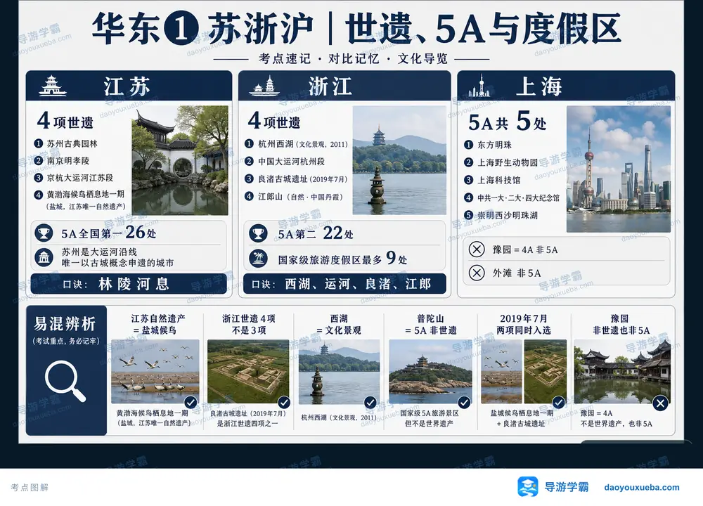 华东苏浙沪世遗5A与度假区考点图（导游学霸·科四江苏）