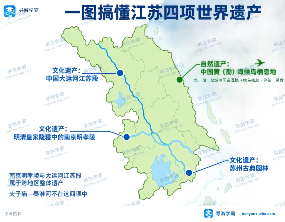 江苏四项世界遗产名录与排错考点图（导游学霸·科四江苏）
