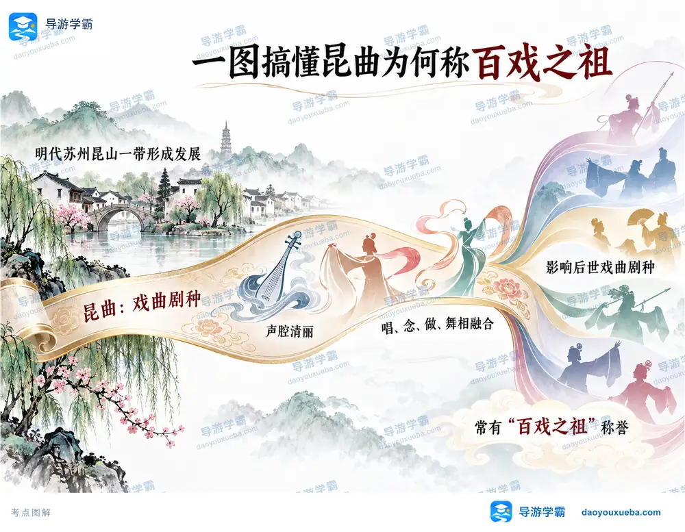 昆曲明代苏州昆山发源百戏之祖考点图（导游学霸·科四江苏）
