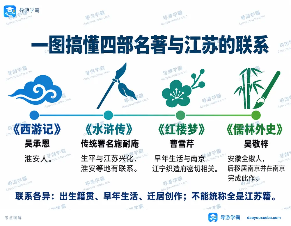 四大名著与江苏地域渊源考点图（导游学霸·科四江苏）