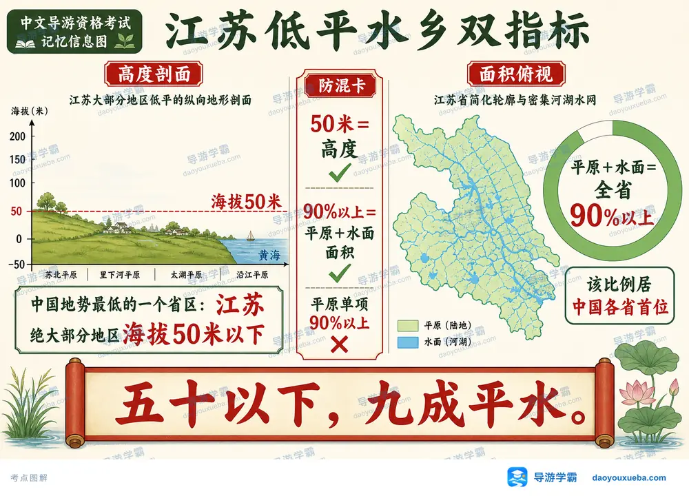 江苏低平水乡地势与平原水面占比考点图（导游学霸·科四江苏）