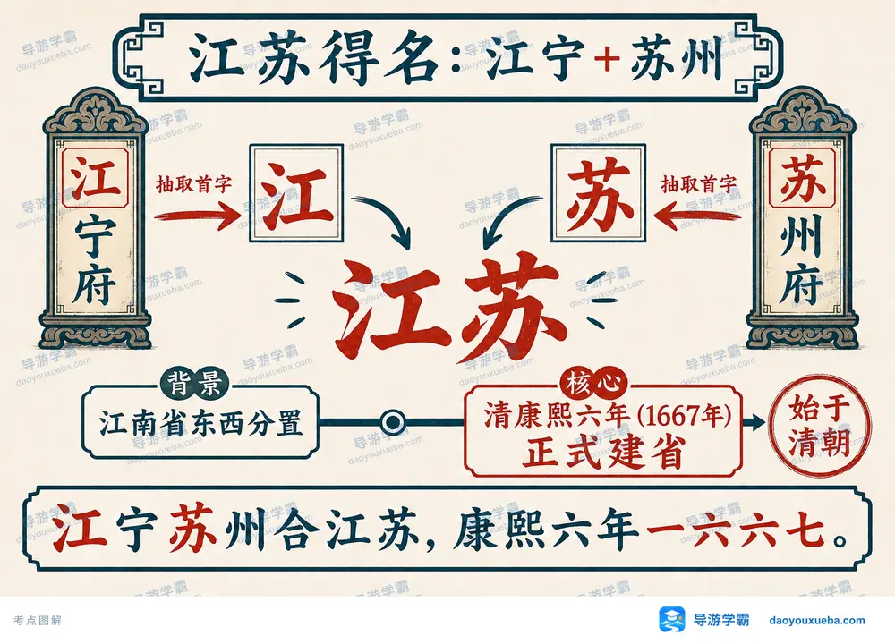 江苏建省年份与省名由来考点图(导游学霸·科四江苏)