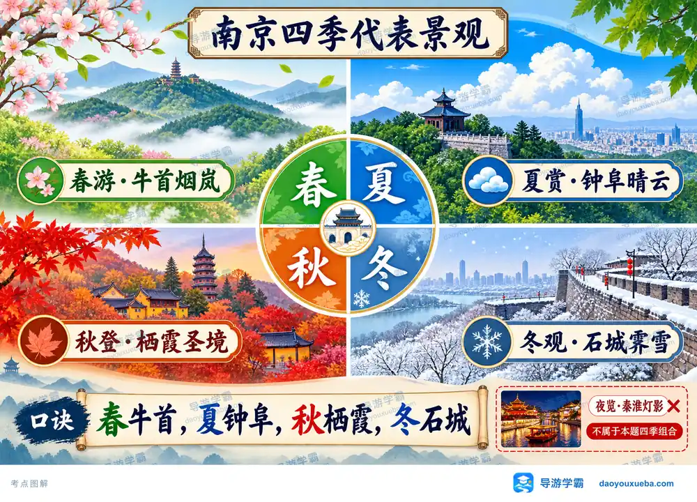 南京四季代表景观考点图（导游学霸·科四江苏）