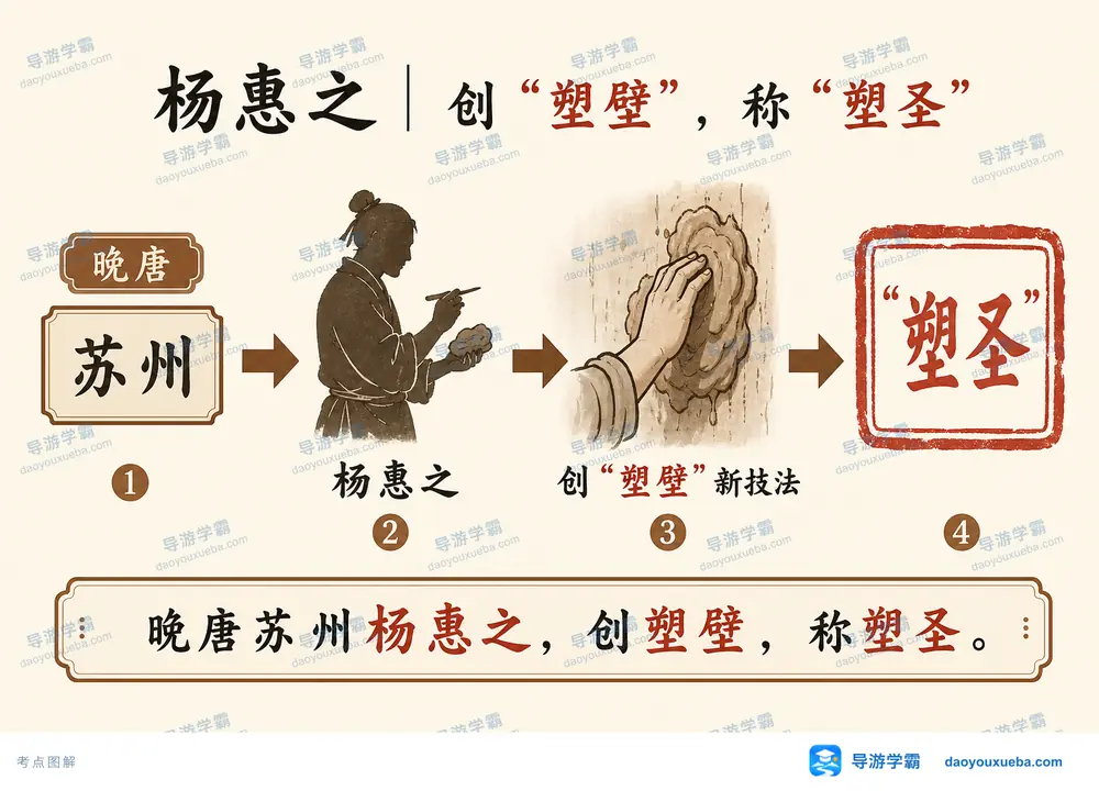 晚唐杨惠之创塑壁称塑圣考点图(导游学霸·科四江苏)