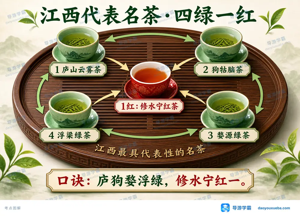 江西名茶四绿一红代表茶品考点图（导游学霸·科四江西）
