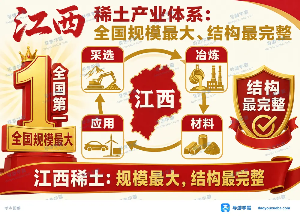 江西稀土产业体系规模与结构考点图（导游学霸·科四江西）