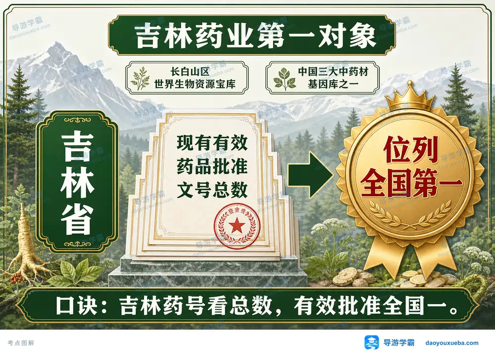 吉林药业全国第一核心对象考点图（导游学霸·科四吉林）