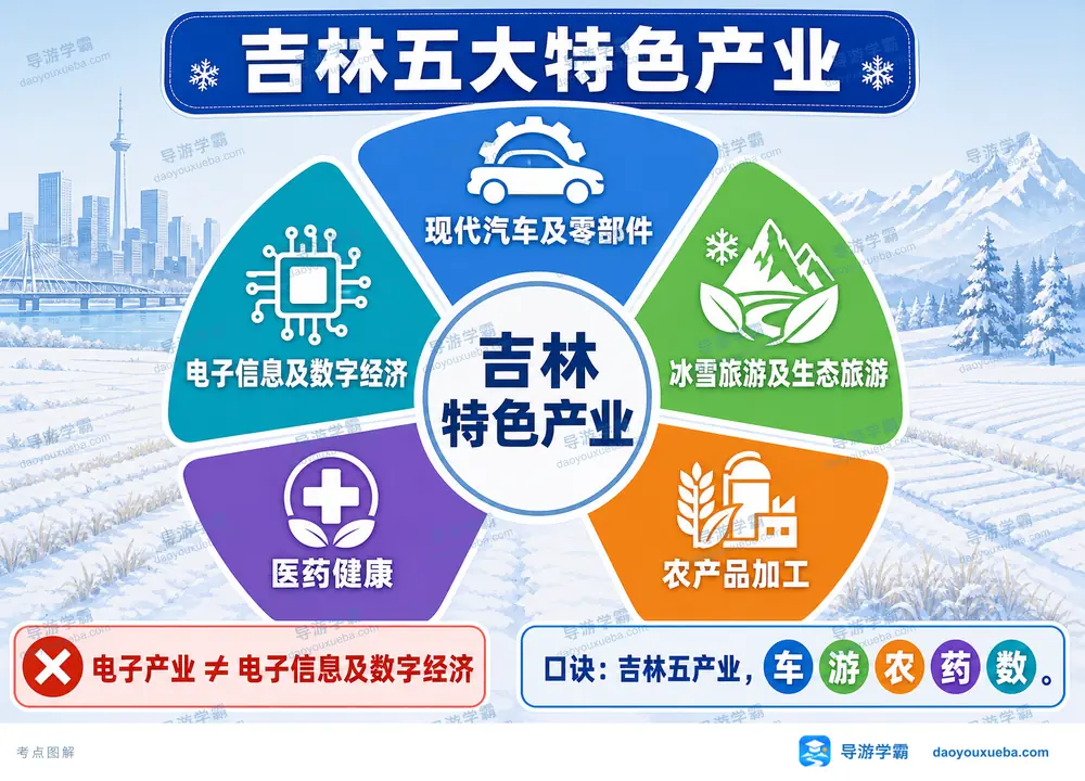 吉林五大特色产业规范表述考点图(导游学霸·科四吉林)