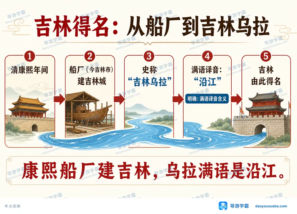 吉林得名从船厂到吉林乌拉考点图（导游学霸·科四吉林）