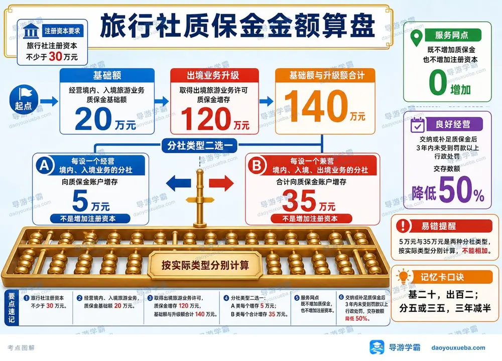 质保金金额怎么算考点图（导游学霸·科一）