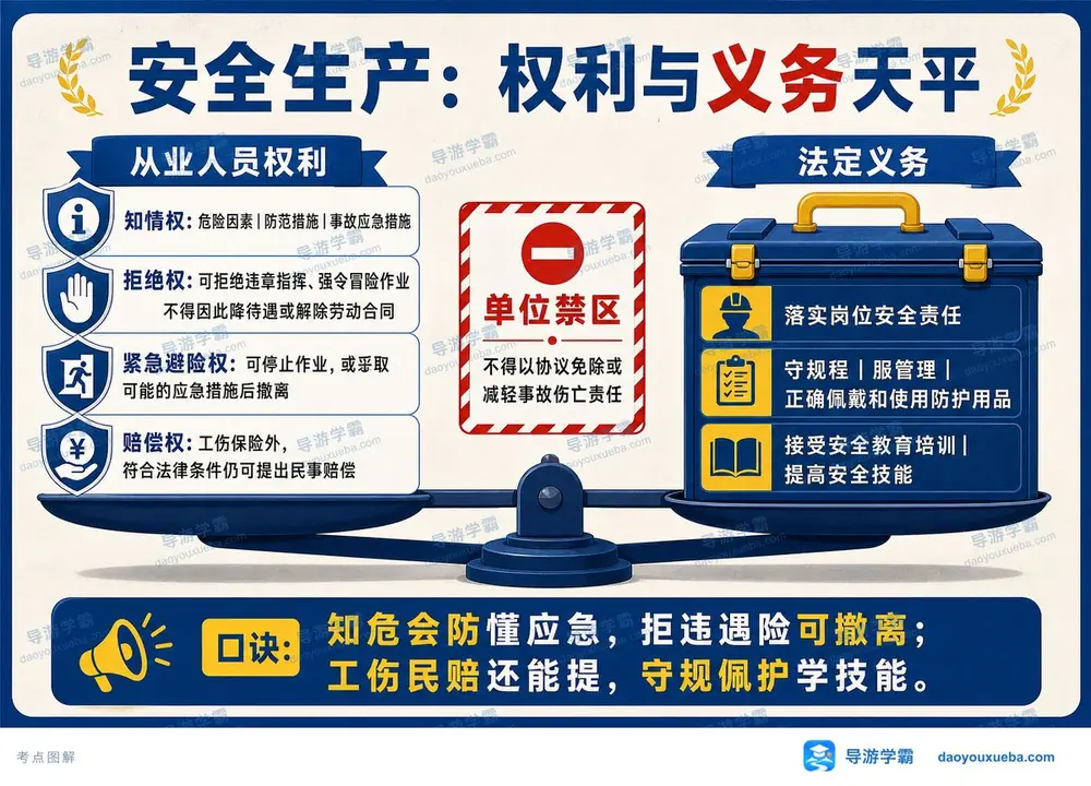 安全生产权利义务考点图(导游学霸·科一)