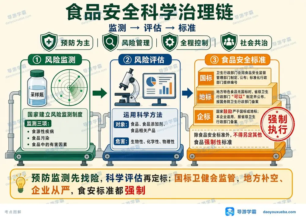 监测评估标准怎么记考点图(导游学霸·科一)