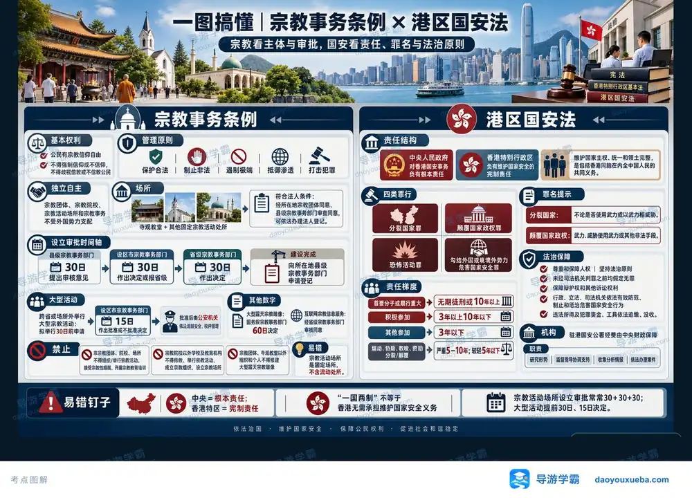 宗教条例与港区国安法考点图(导游学霸·科一)