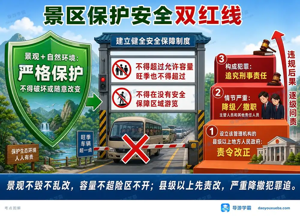 景区保护安全双红线考点图(导游学霸·科一)