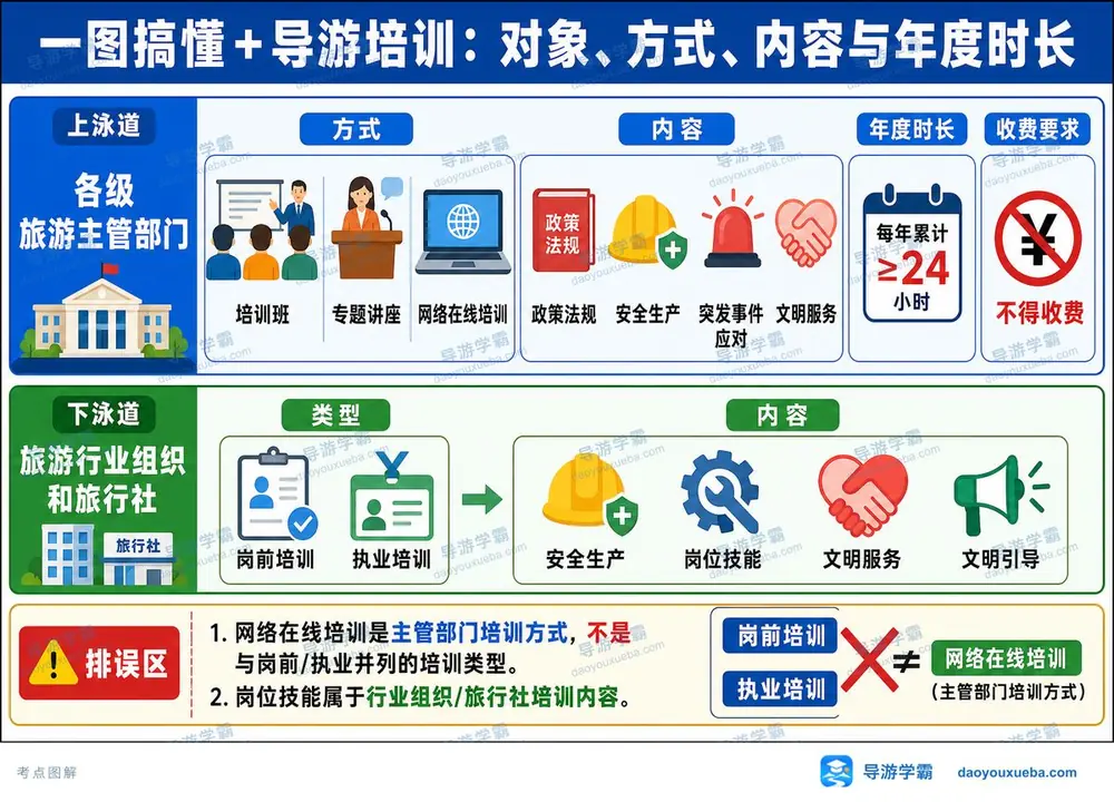 导游培训规定考点一张图考点图(导游学霸·科一)