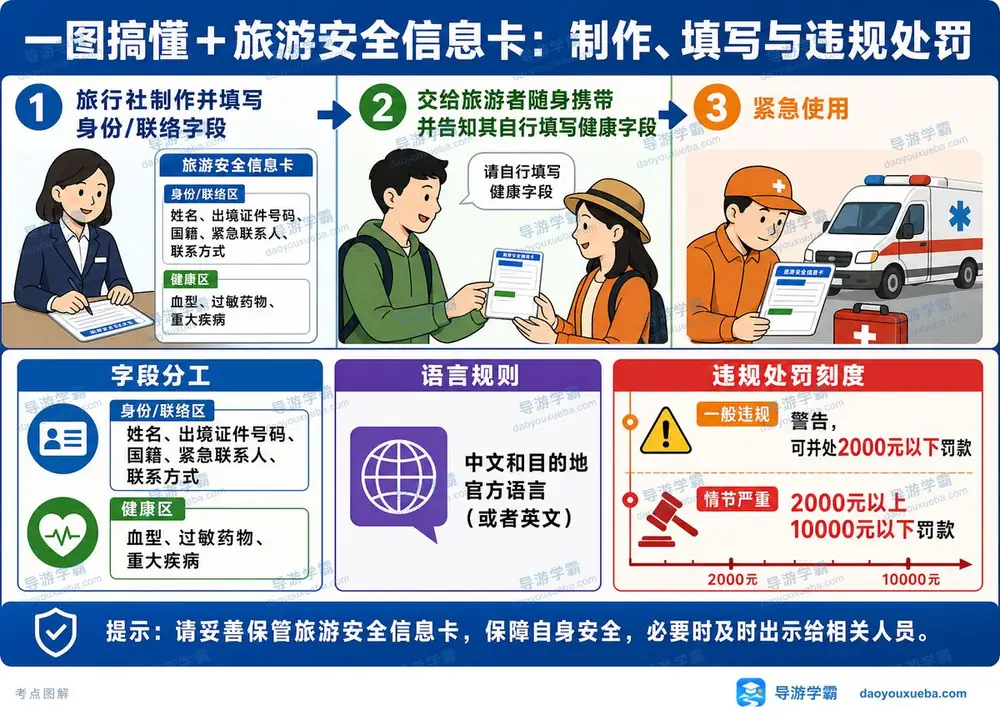 旅游安全信息卡考点图（导游学霸·科一）