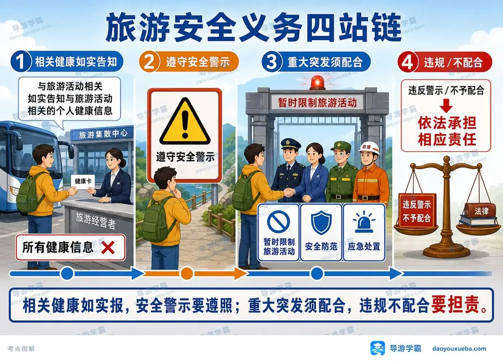 旅游安全义务四站链考点图(导游学霸·科一)