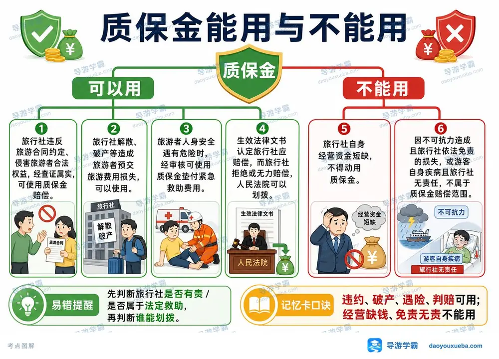 质保金能用不能用区别考点图（导游学霸·科一）