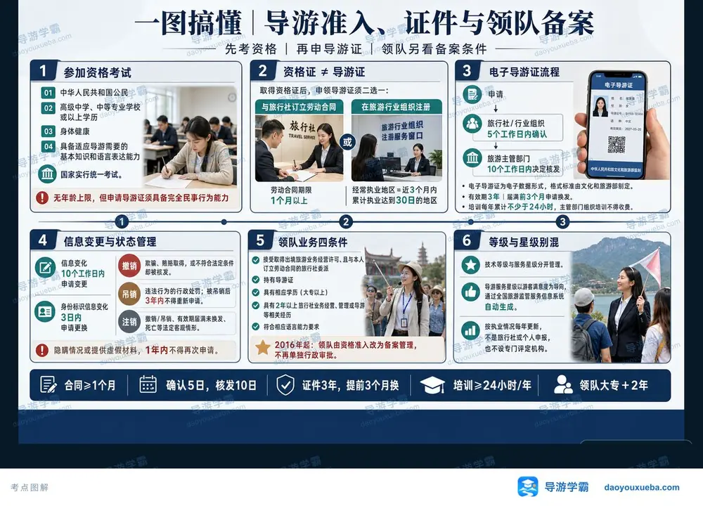 导游证申领流程考点图(导游学霸·科一)