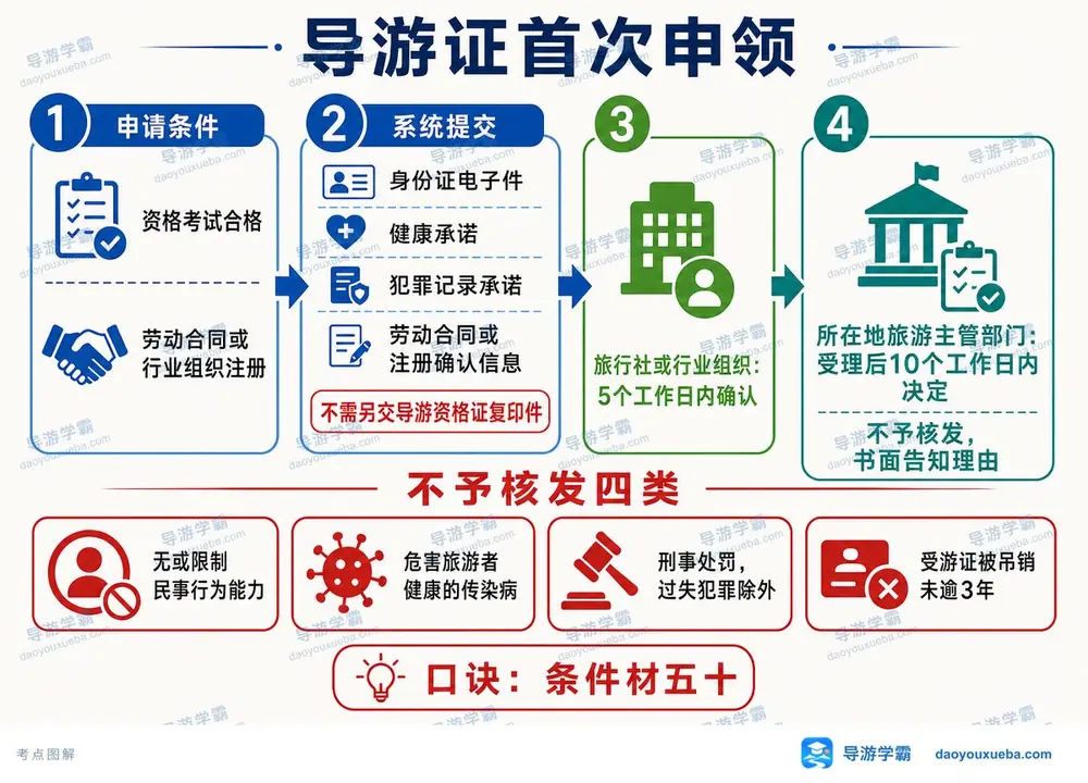 导游证首次申领，一张图记全流程考点图（导游学霸·科一）