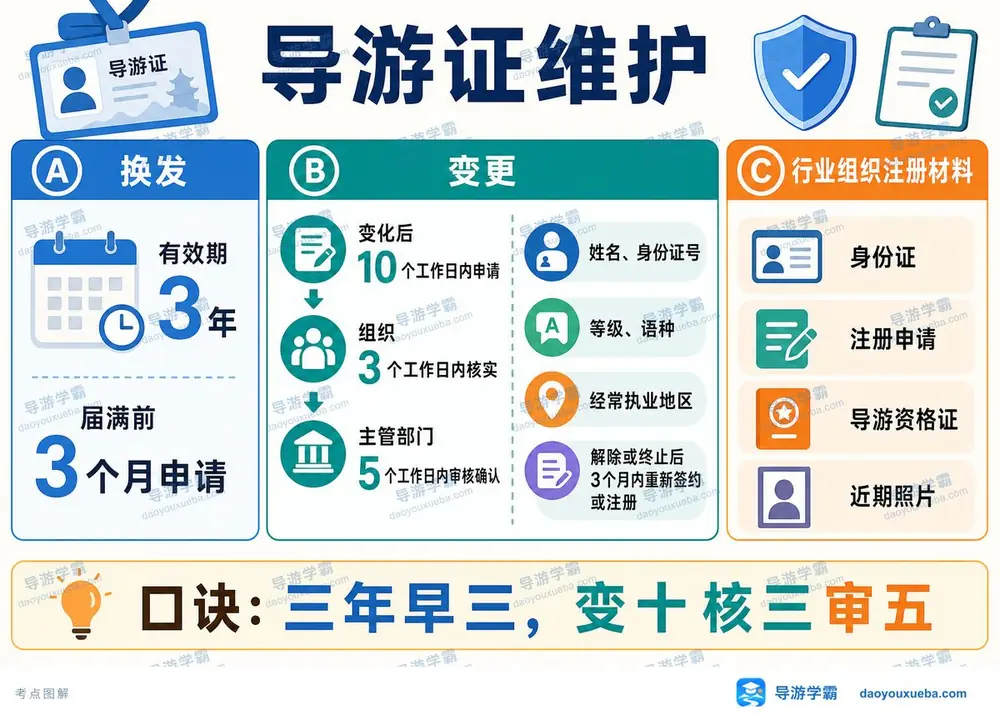 导游证维护:三年早三变十核三审五考点图(导游学霸·科一)