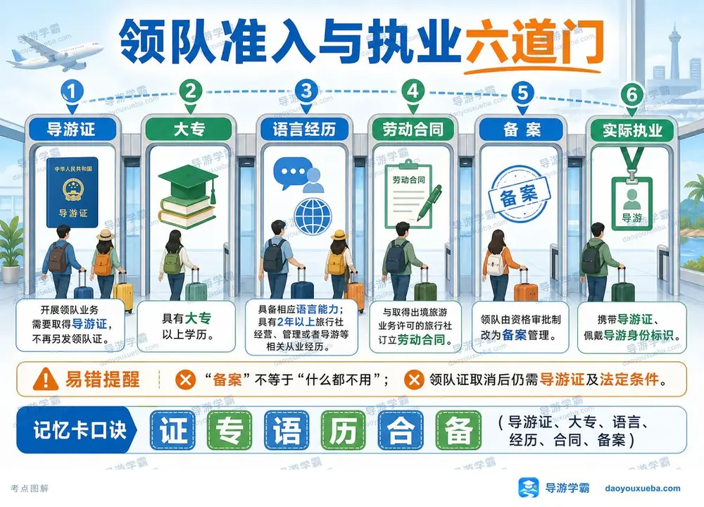 领队准入六道门:证专语历合备考点图(导游学霸·科一)