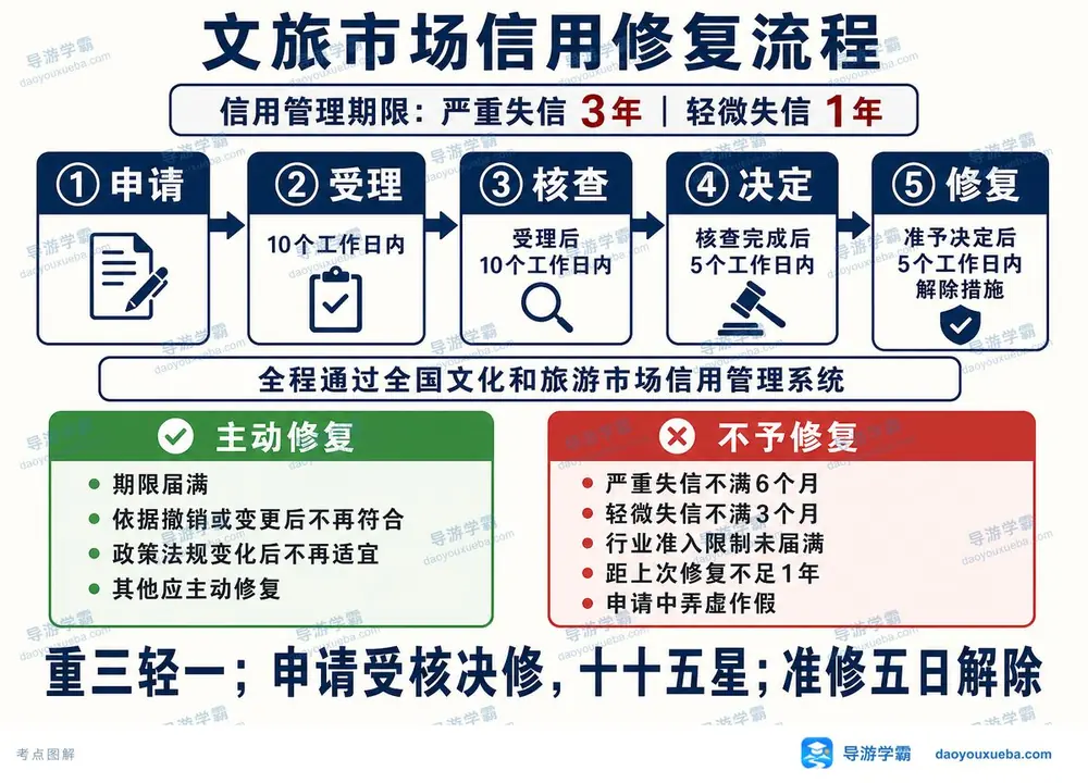 文旅信用修复五步考点图（导游学霸·科一）