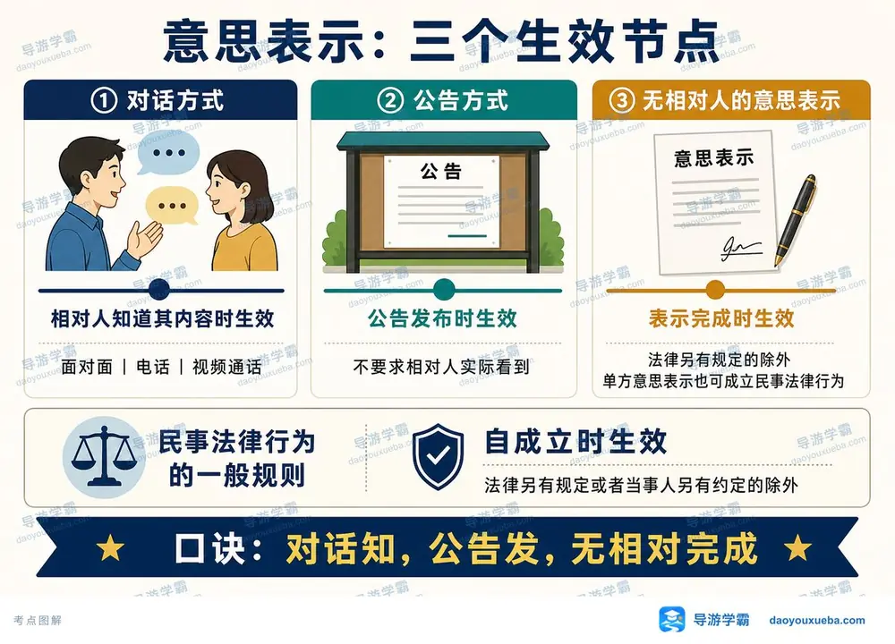 意思表示生效节点考点图(导游学霸·科一)