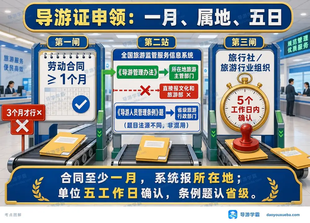 导游证申领三步考点图（导游学霸·科一）