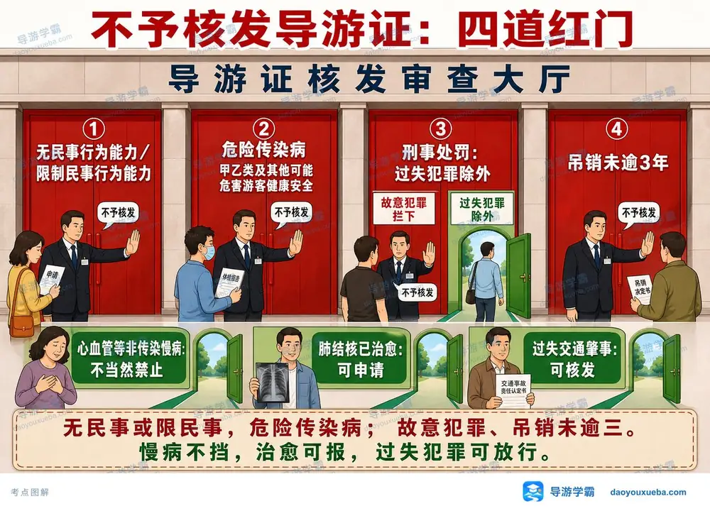 不予核发导游证四道门考点图（导游学霸·科一）
