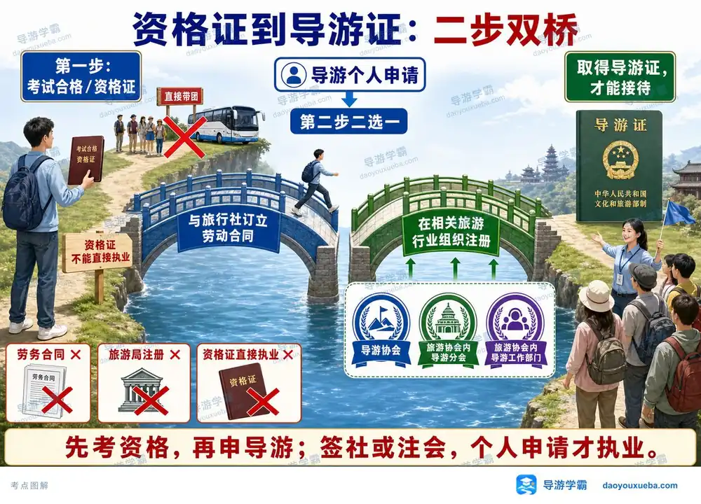 资格证到导游证考点图(导游学霸·科一)