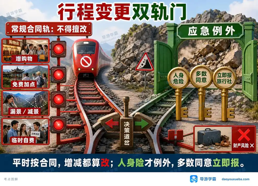 导游考试行程变更规则考点图(导游学霸·科一)