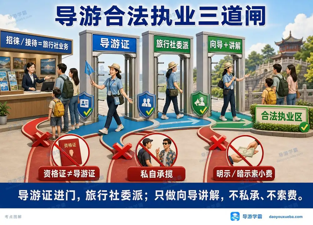 导游合法执业三道闸考点图（导游学霸·科一）