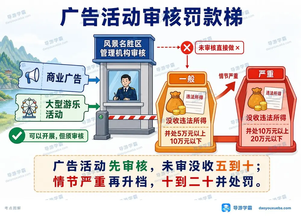 景区广告活动审核罚款考点图（导游学霸·科一）