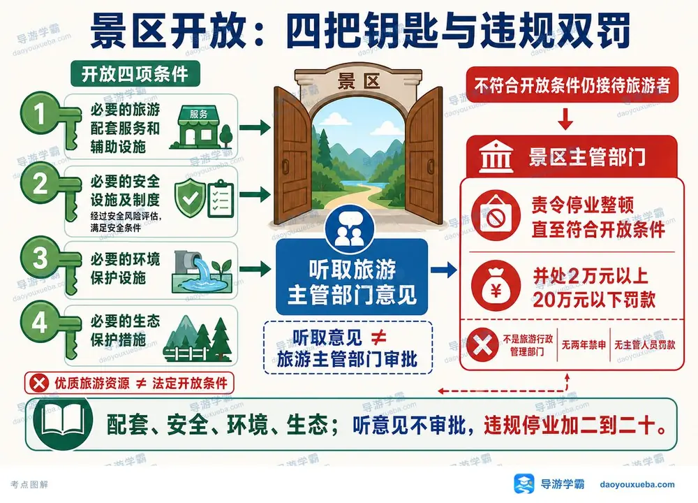 景区开放四把钥匙考点图(导游学霸·科一)
