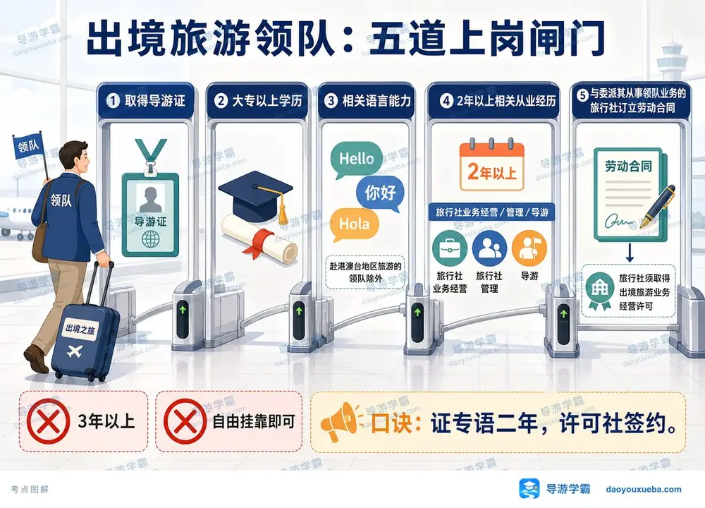 出境旅游领队五道闸门考点图(导游学霸·科一)