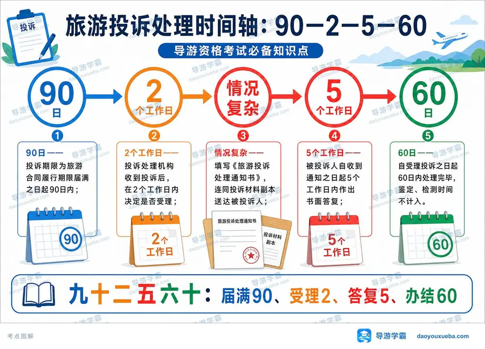 旅游投诉处理时间轴一张图考点图(导游学霸·科一)