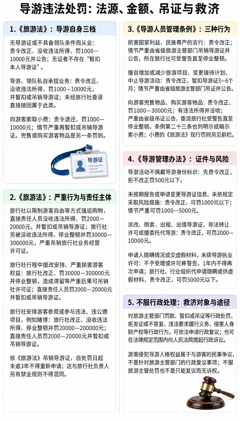 导游违法处罚全汇总考点图(导游学霸·科一)