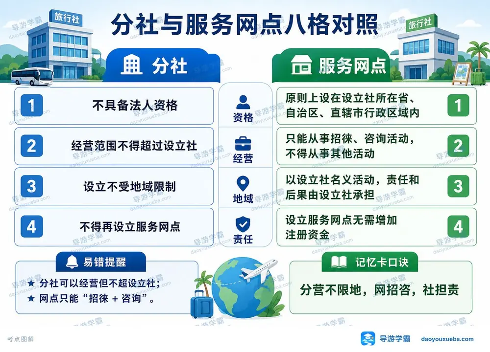 分社和服务网点区别考点图（导游学霸·科一）
