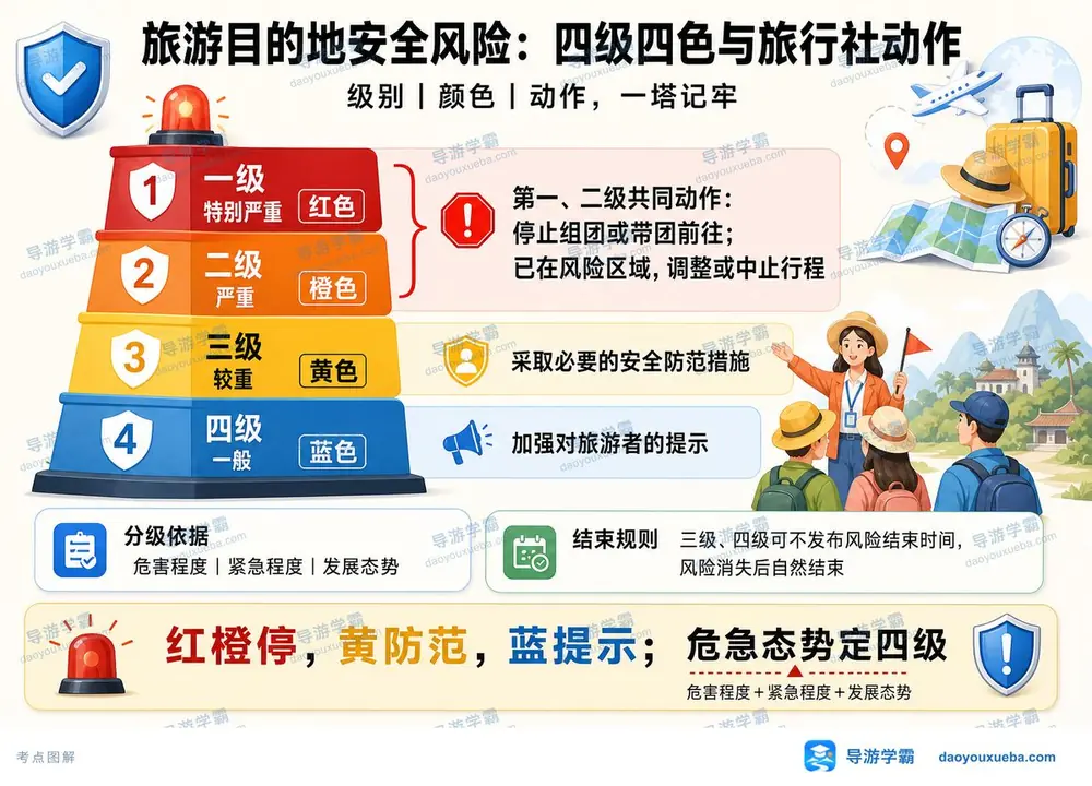 目的地风险四色怎么记考点图（导游学霸·科一）
