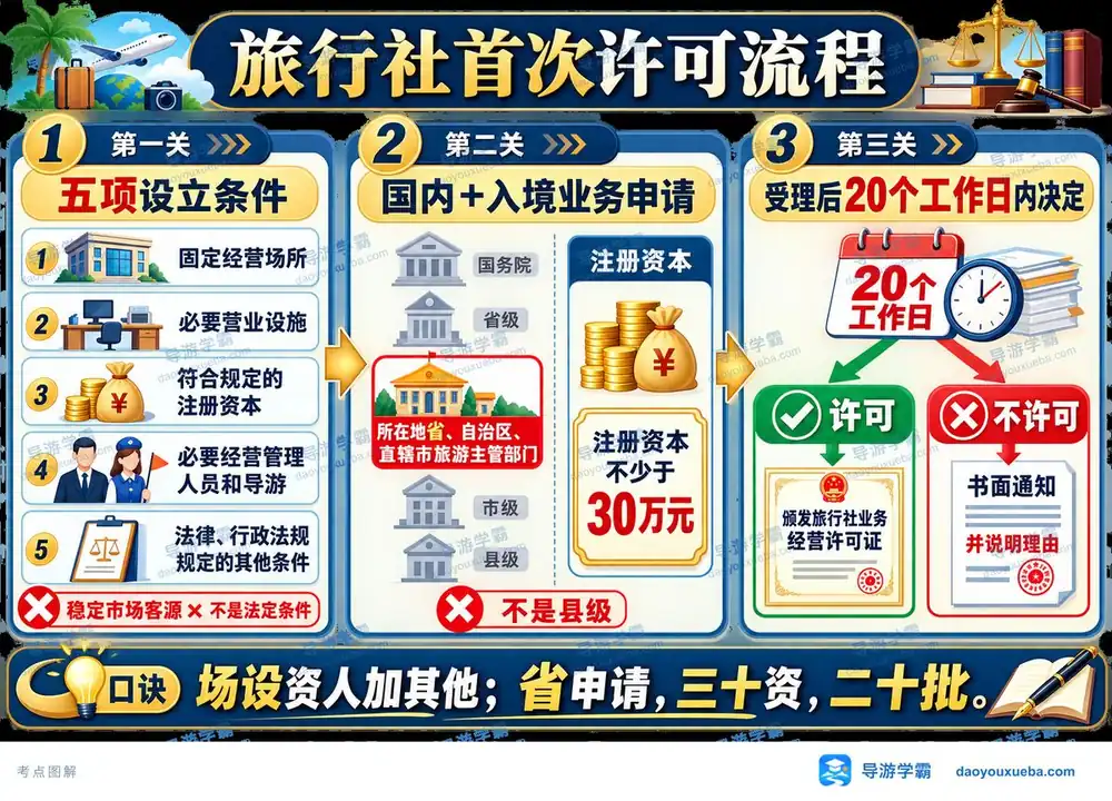 旅行社首次许可流程考点图(导游学霸·科一)