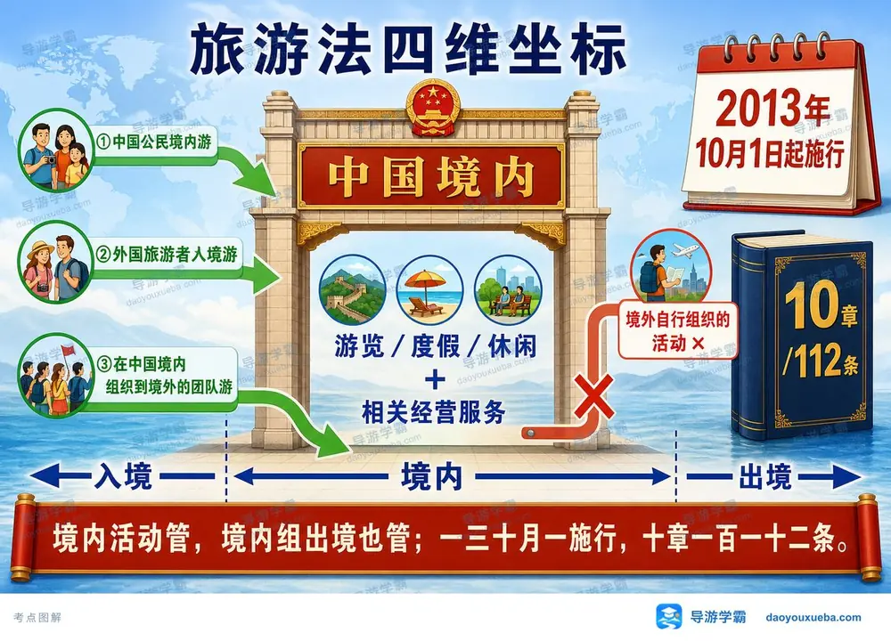 旅游法四维坐标考点图（导游学霸·科一）