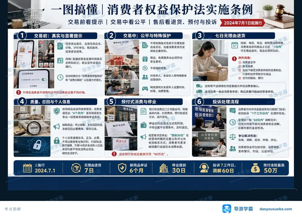 消保条例一张图：交易退货投诉考点图（导游学霸·科一）