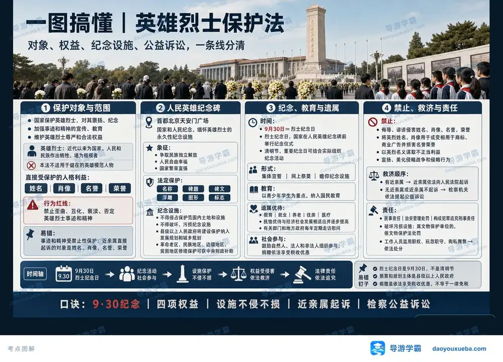 英雄烈士保护法一张图全搞懂考点图（导游学霸·科一）