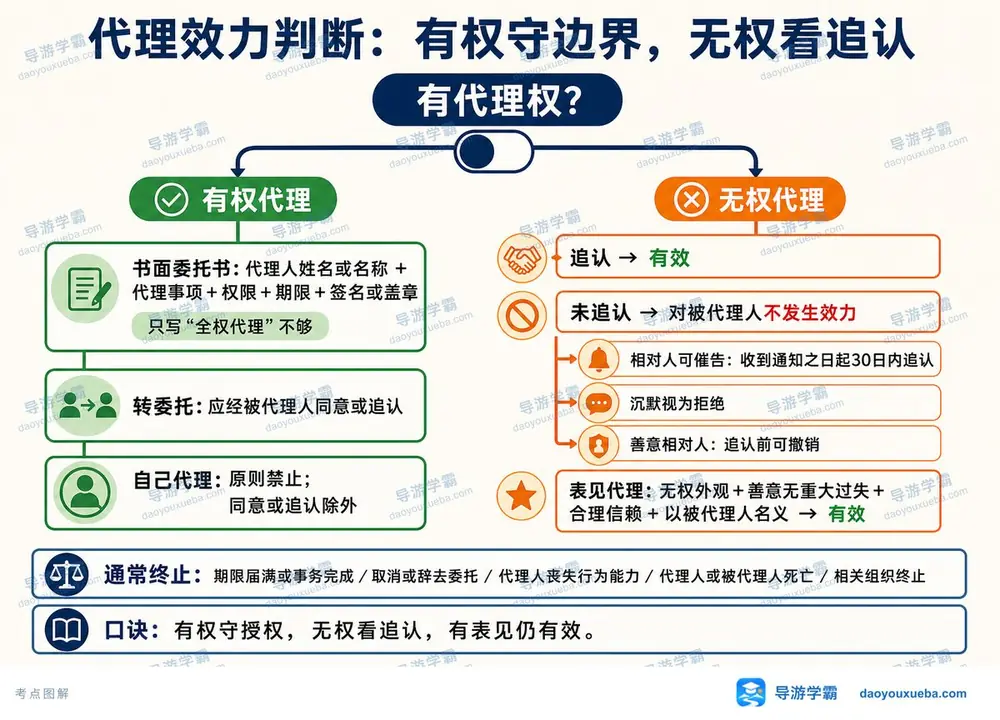 导游考试代理效力怎么判断考点图(导游学霸·科一)