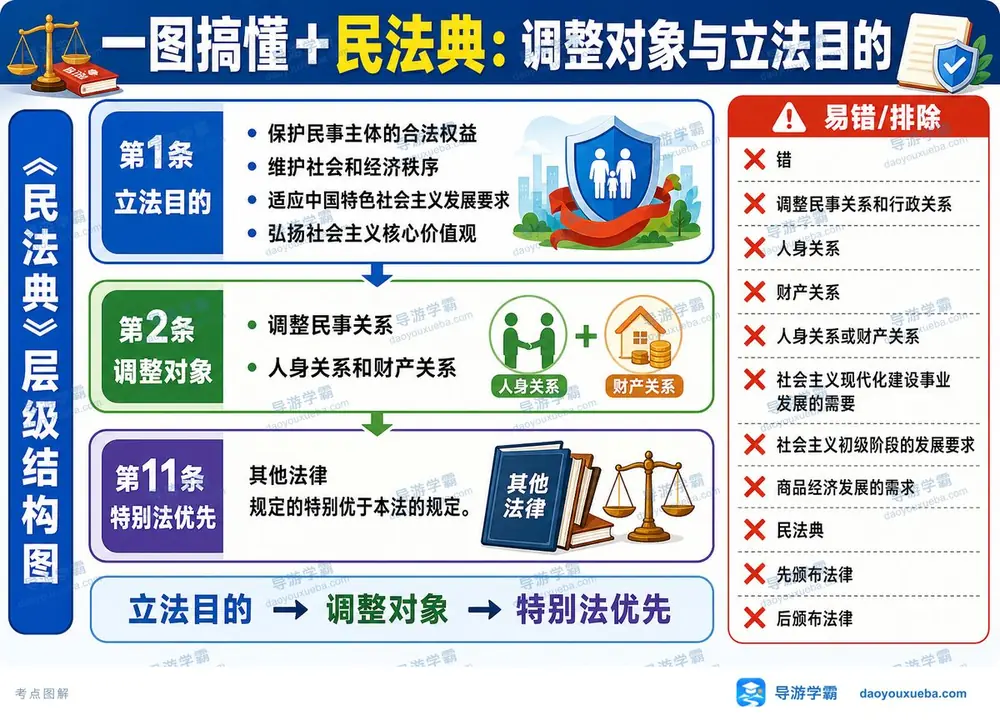导游考试民法典调整对象怎么记考点图(导游学霸·科一)